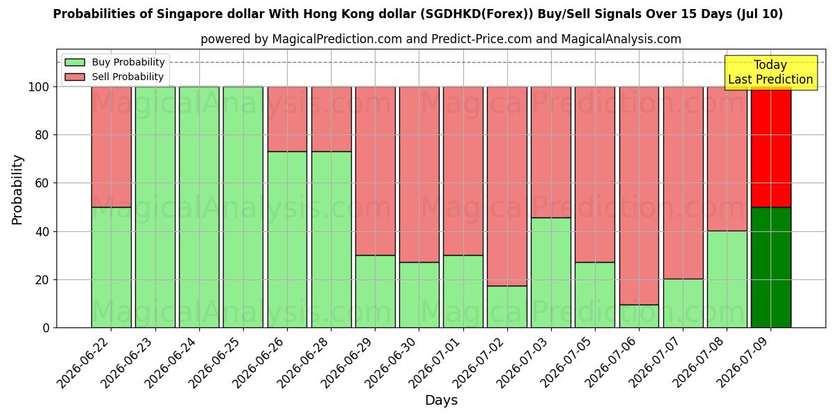 Probabilities of シンガポールドルと香港ドル (SGDHKD(Forex)) Buy/Sell Signals Using Several AI Models Over 5 Days (10 Jul) 