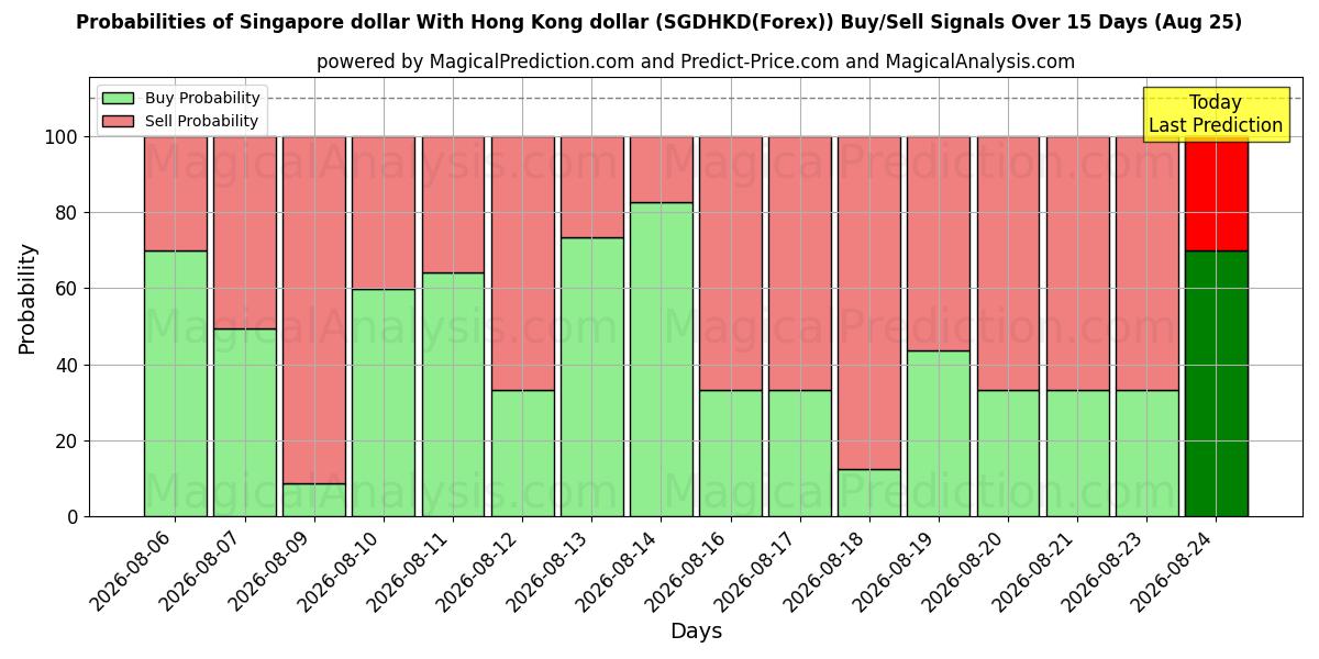Probabilities of دلار سنگاپور با دلار هنگ کنگ (SGDHKD(Forex)) Buy/Sell Signals Using Several AI Models Over 5 Days (25 Aug) 