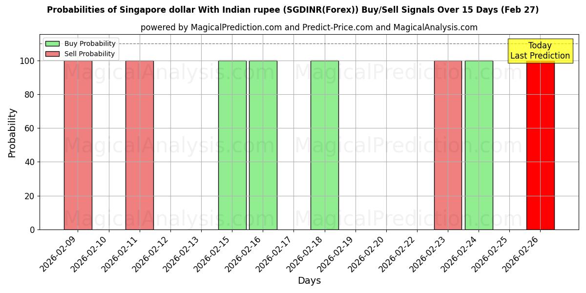 Probabilities of सिंगापुर डॉलर भारतीय रुपये के साथ (SGDINR(Forex)) Buy/Sell Signals Using Several AI Models Over 5 Days (27 Feb) 
