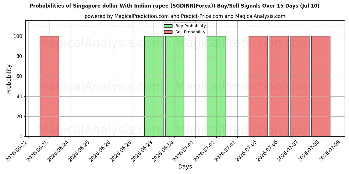 Probabilities of Singapur-Dollar mit indischer Rupie (SGDINR(Forex)) Buy/Sell Signals Using Several AI Models Over 5 Days (10 Jul) 