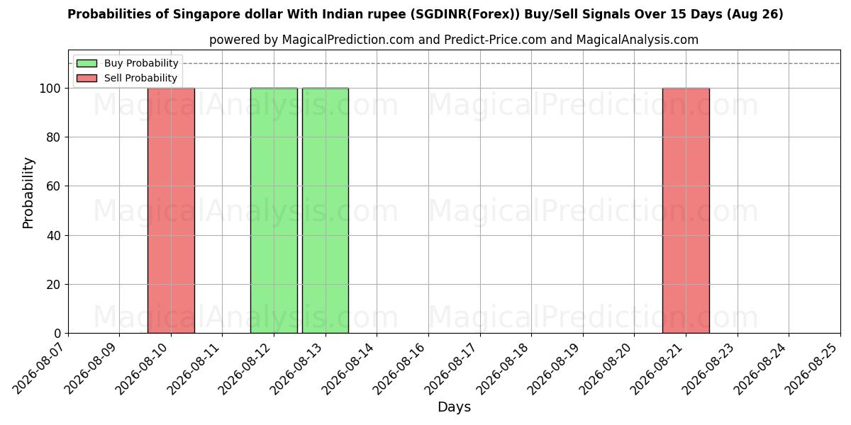 Probabilities of Singapore dollar med indisk rupee (SGDINR(Forex)) Buy/Sell Signals Using Several AI Models Over 5 Days (26 Aug) 