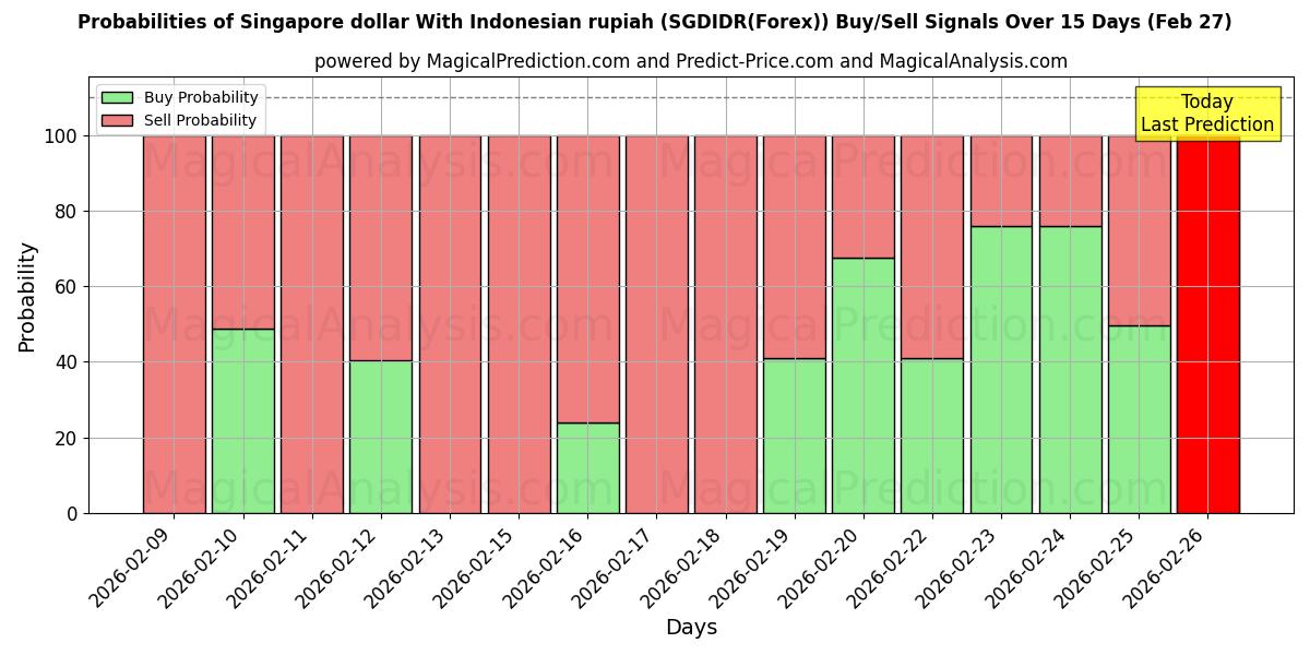 Probabilities of सिंगापुर डॉलर इंडोनेशियाई रुपिया के साथ (SGDIDR(Forex)) Buy/Sell Signals Using Several AI Models Over 5 Days (27 Feb) 
