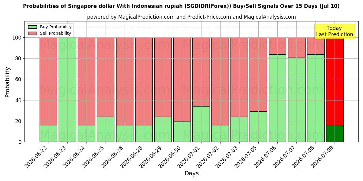 Probabilities of 싱가포르 달러와 인도네시아 루피아 (SGDIDR(Forex)) Buy/Sell Signals Using Several AI Models Over 5 Days (10 Jul) 