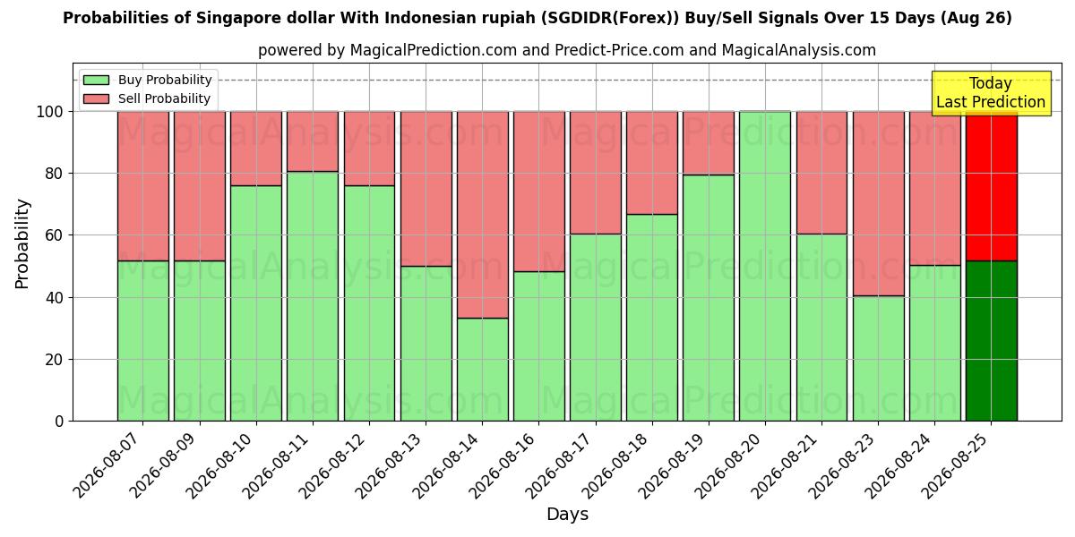 Probabilities of Singapore dollar With Indonesian rupiah (SGDIDR(Forex)) Buy/Sell Signals Using Several AI Models Over 5 Days (26 Aug) 