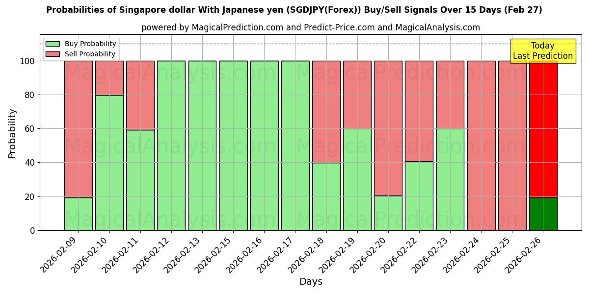 Probabilities of जापानी येन के साथ सिंगापुर डॉलर (SGDJPY(Forex)) Buy/Sell Signals Using Several AI Models Over 5 Days (27 Feb) 