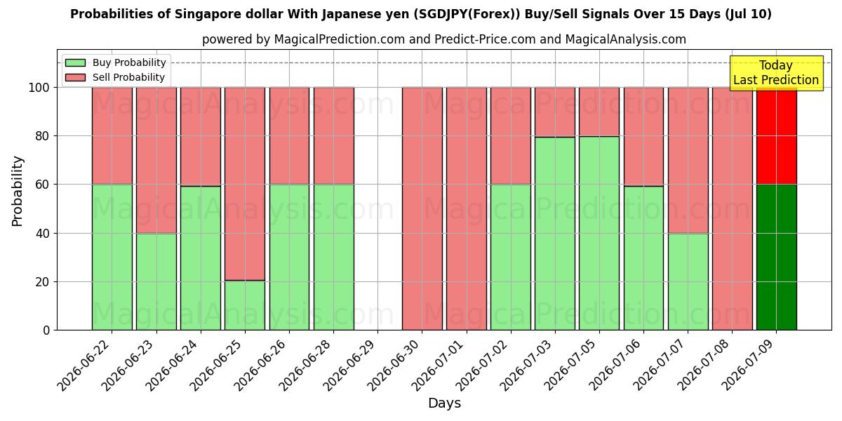 Probabilities of Singapore dollar med japanske yen (SGDJPY(Forex)) Buy/Sell Signals Using Several AI Models Over 5 Days (10 Jul) 