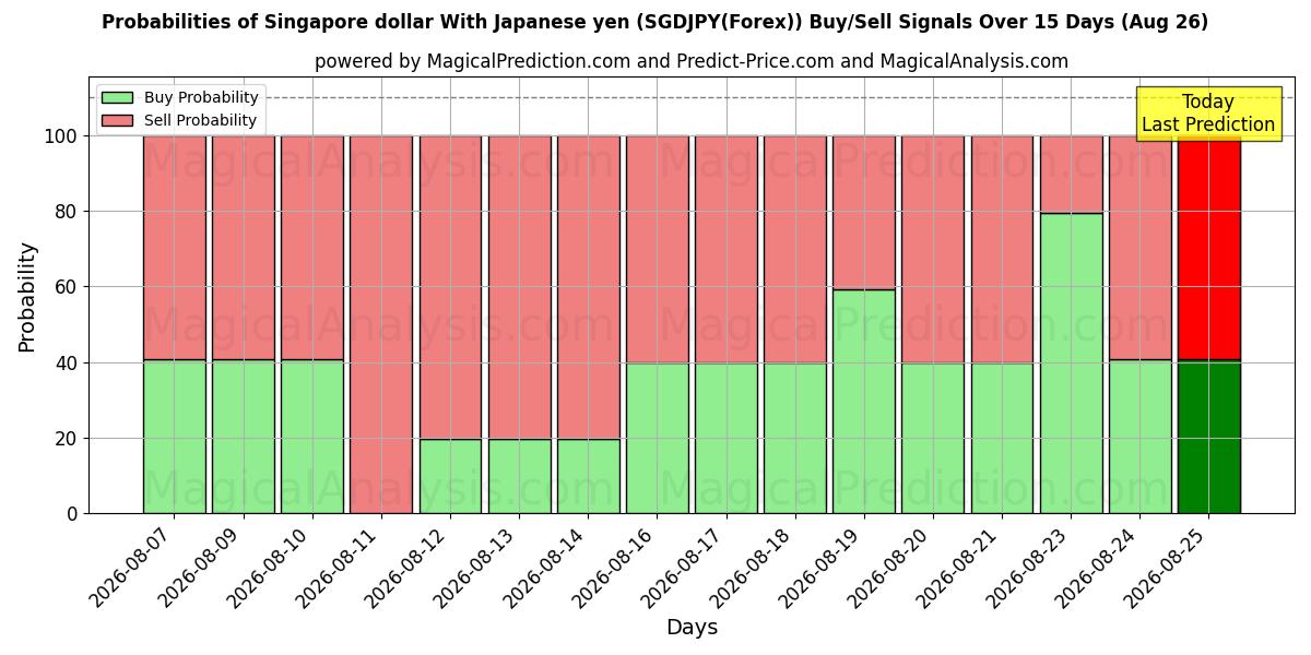 Probabilities of Singapore dollar med japanske yen (SGDJPY(Forex)) Buy/Sell Signals Using Several AI Models Over 5 Days (26 Aug) 