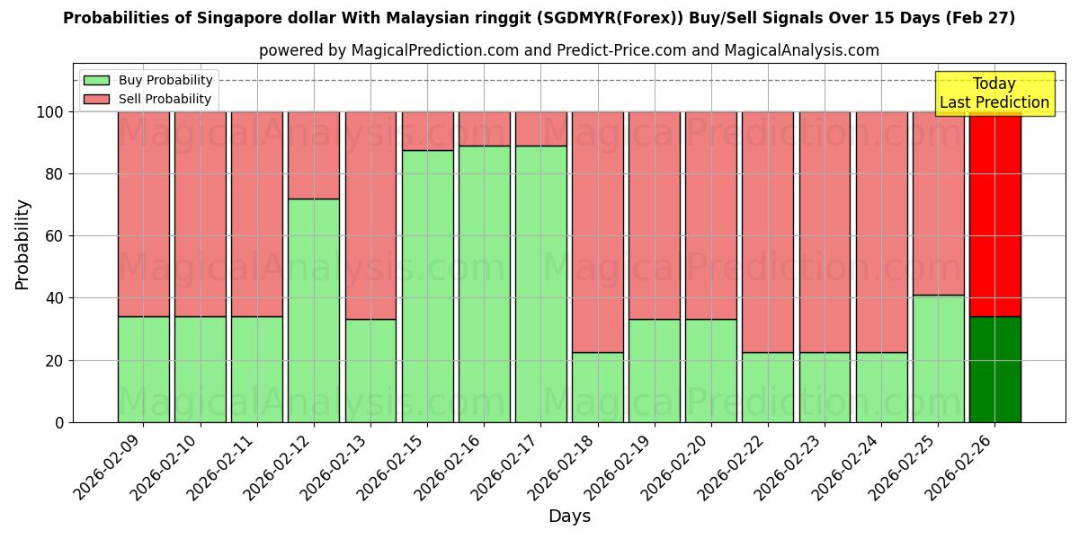Probabilities of सिंगापुर डॉलर मलेशियाई रिंगगिट के साथ (SGDMYR(Forex)) Buy/Sell Signals Using Several AI Models Over 5 Days (27 Feb) 