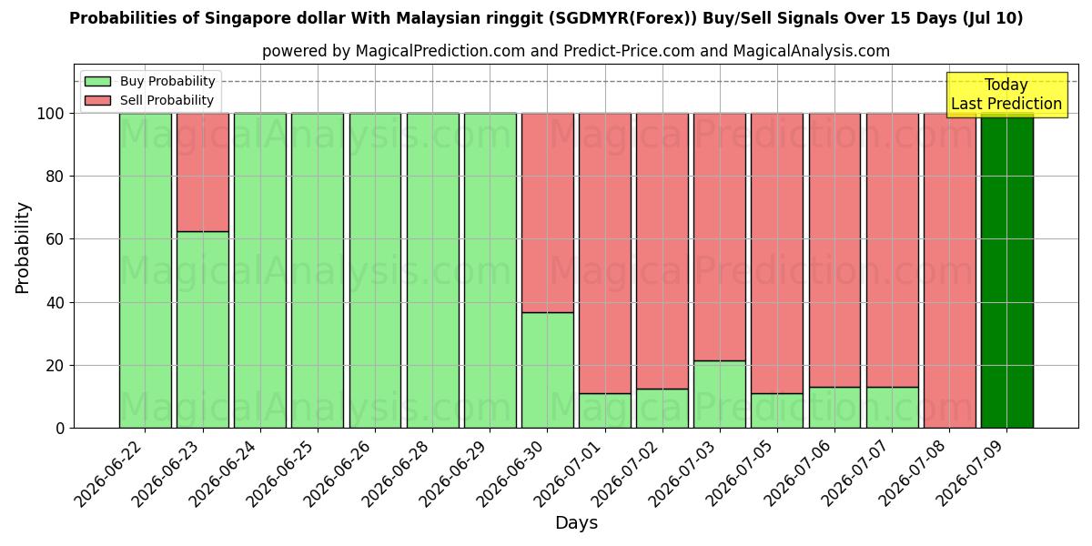 Probabilities of الدولار السنغافوري مع الرينغيت الماليزي (SGDMYR(Forex)) Buy/Sell Signals Using Several AI Models Over 5 Days (10 Jul) 