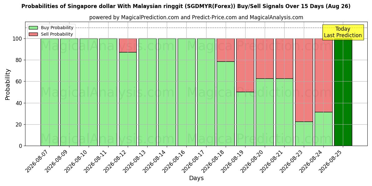 Probabilities of Singapore dollar With Malaysian ringgit (SGDMYR(Forex)) Buy/Sell Signals Using Several AI Models Over 5 Days (26 Aug) 