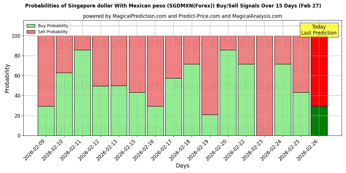 Probabilities of मैक्सिकन पेसो के साथ सिंगापुर डॉलर (SGDMXN(Forex)) Buy/Sell Signals Using Several AI Models Over 5 Days (27 Feb) 