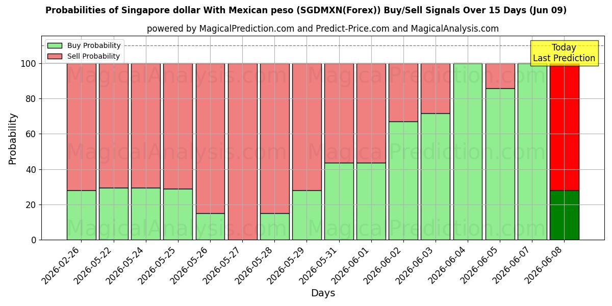 Probabilities of 멕시코 페소와 싱가포르 달러 (SGDMXN(Forex)) Buy/Sell Signals Using Several AI Models Over 5 Days (09 Jun) 