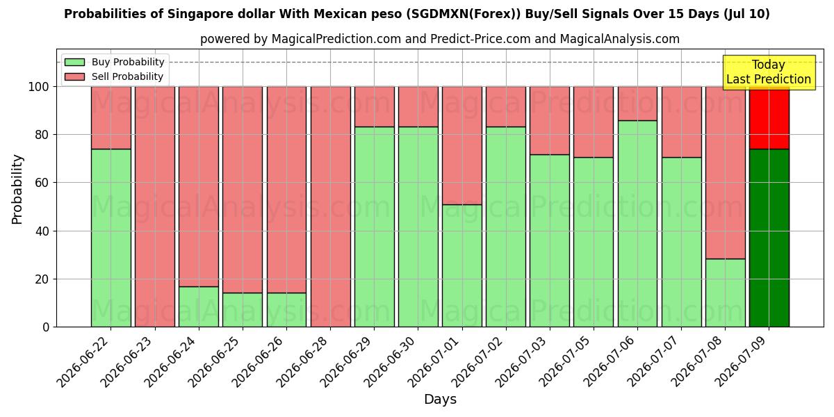 Probabilities of Singapore dollar med mexicansk peso (SGDMXN(Forex)) Buy/Sell Signals Using Several AI Models Over 5 Days (10 Jul) 