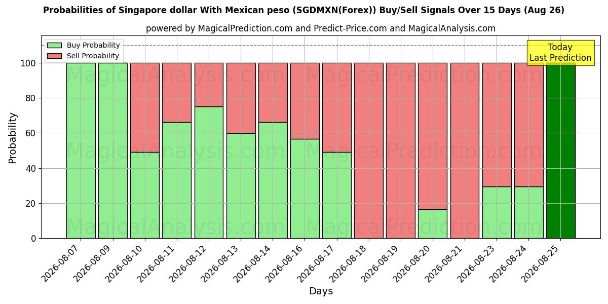 Probabilities of دلار سنگاپور با پزو مکزیک (SGDMXN(Forex)) Buy/Sell Signals Using Several AI Models Over 5 Days (26 Aug) 