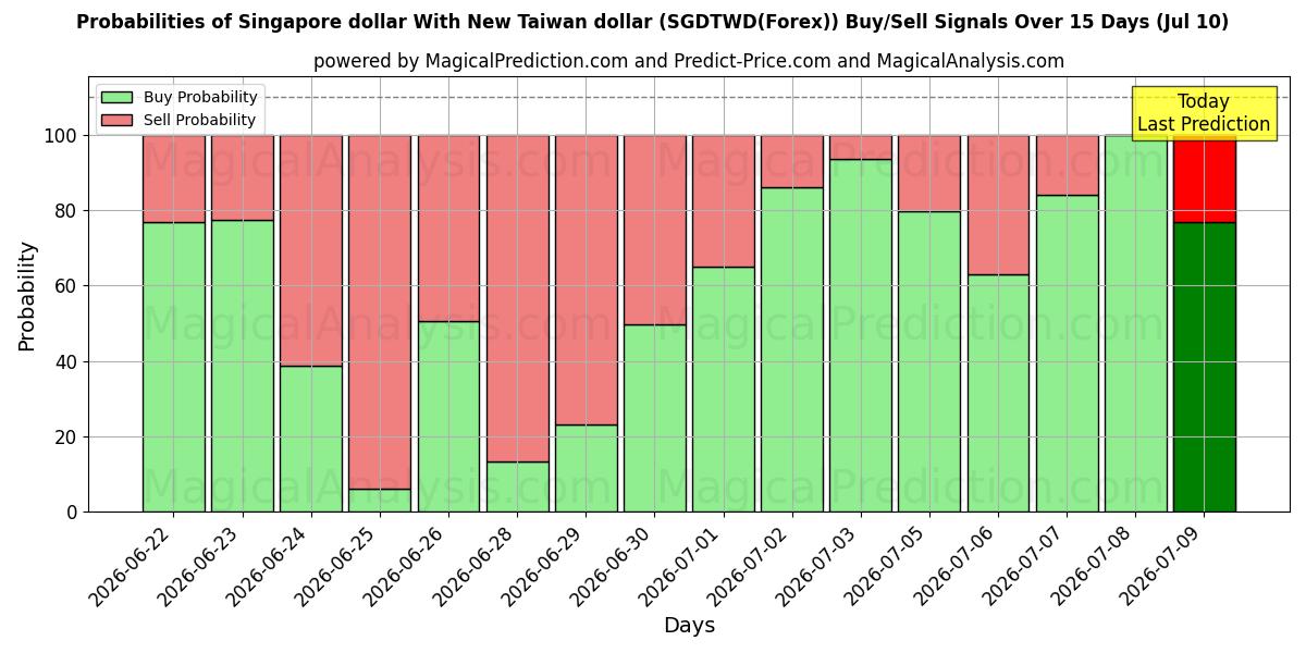 Probabilities of 싱가포르 달러와 신대만 달러 (SGDTWD(Forex)) Buy/Sell Signals Using Several AI Models Over 5 Days (10 Jul) 