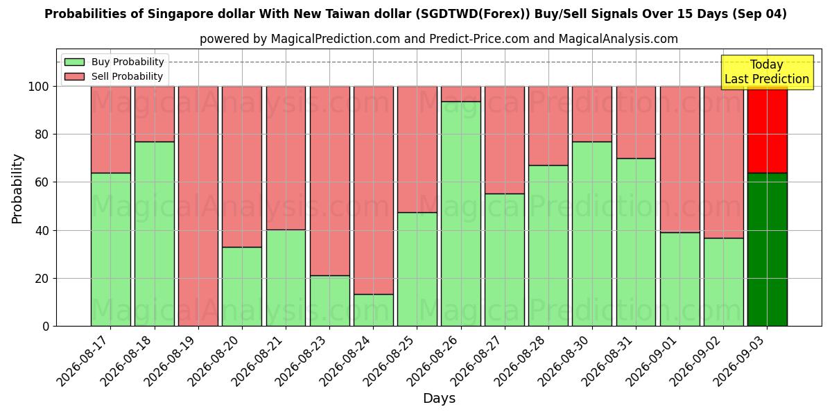 Probabilities of Singapore dollar With New Taiwan dollar (SGDTWD(Forex)) Buy/Sell Signals Using Several AI Models Over 5 Days (04 Sep) 