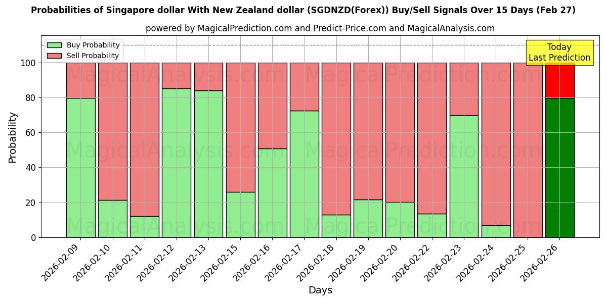 Probabilities of Singapur doları Yeni Zelanda doları ile (SGDNZD(Forex)) Buy/Sell Signals Using Several AI Models Over 5 Days (27 Feb) 