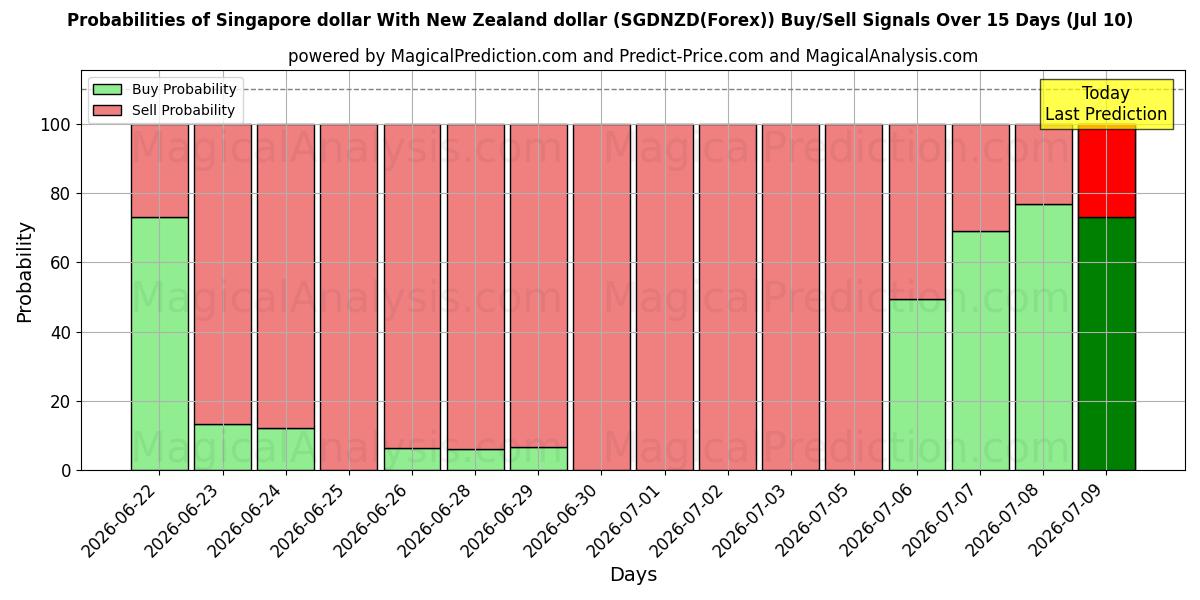 Probabilities of Singapur doları Yeni Zelanda doları ile (SGDNZD(Forex)) Buy/Sell Signals Using Several AI Models Over 5 Days (10 Jul) 