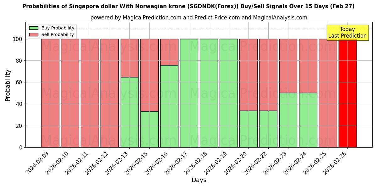 Probabilities of Singapur Doları Norveç Kronu ile (SGDNOK(Forex)) Buy/Sell Signals Using Several AI Models Over 5 Days (27 Feb) 