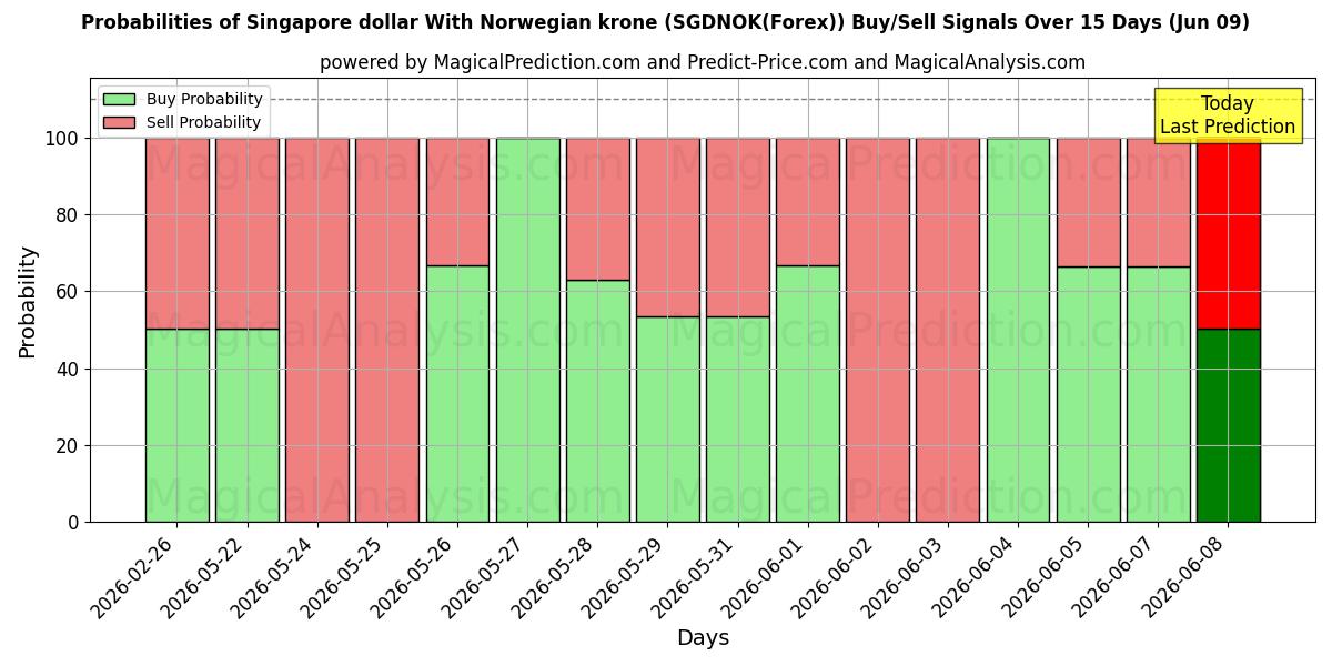 Probabilities of Dólar de Singapur con corona noruega (SGDNOK(Forex)) Buy/Sell Signals Using Several AI Models Over 5 Days (09 Jun) 