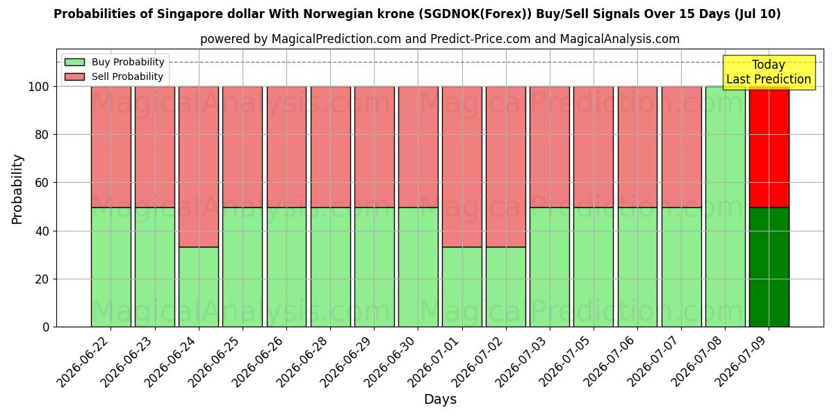 Probabilities of 노르웨이 크로네와 싱가포르 달러 (SGDNOK(Forex)) Buy/Sell Signals Using Several AI Models Over 5 Days (10 Jul) 