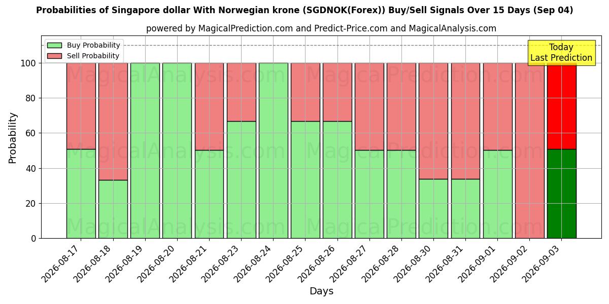 Probabilities of Dollar de Singapour Avec couronne norvégienne (SGDNOK(Forex)) Buy/Sell Signals Using Several AI Models Over 5 Days (04 Sep) 