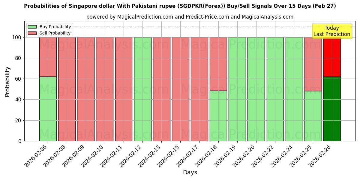 Probabilities of Singapur doları Pakistan rupisi ile (SGDPKR(Forex)) Buy/Sell Signals Using Several AI Models Over 5 Days (27 Feb) 