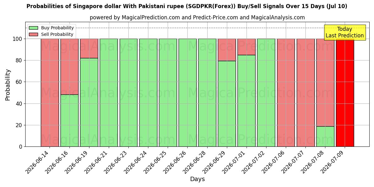Probabilities of Singapur doları Pakistan rupisi ile (SGDPKR(Forex)) Buy/Sell Signals Using Several AI Models Over 5 Days (10 Jul) 