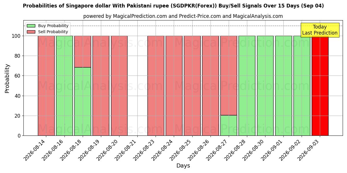 Probabilities of Singapore dollar With Pakistani rupee (SGDPKR(Forex)) Buy/Sell Signals Using Several AI Models Over 5 Days (04 Sep) 