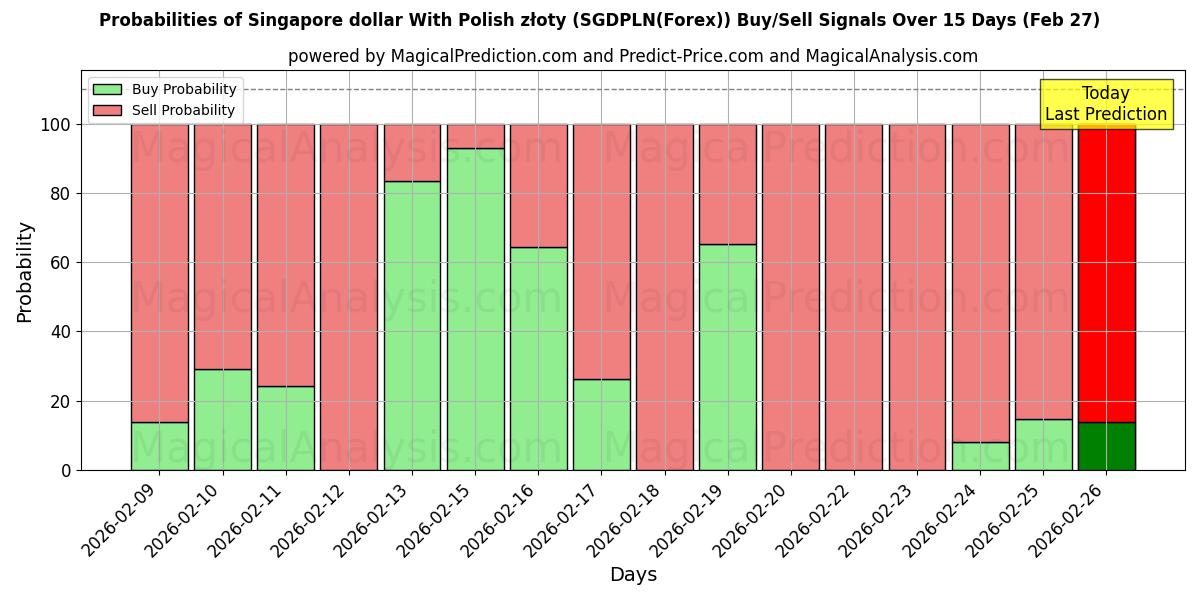 Probabilities of पोलिश ज़्लॉटी के साथ सिंगापुर डॉलर (SGDPLN(Forex)) Buy/Sell Signals Using Several AI Models Over 5 Days (27 Feb) 