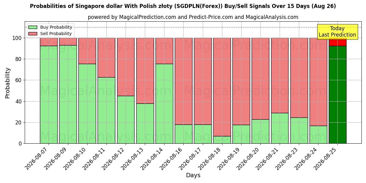 Probabilities of Singapore dollar With Polish złoty (SGDPLN(Forex)) Buy/Sell Signals Using Several AI Models Over 5 Days (26 Aug) 