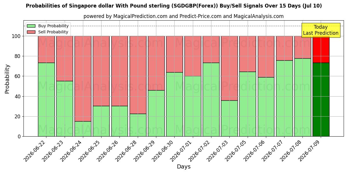Probabilities of シンガポールドルと英ポンド (SGDGBP(Forex)) Buy/Sell Signals Using Several AI Models Over 5 Days (10 Jul) 