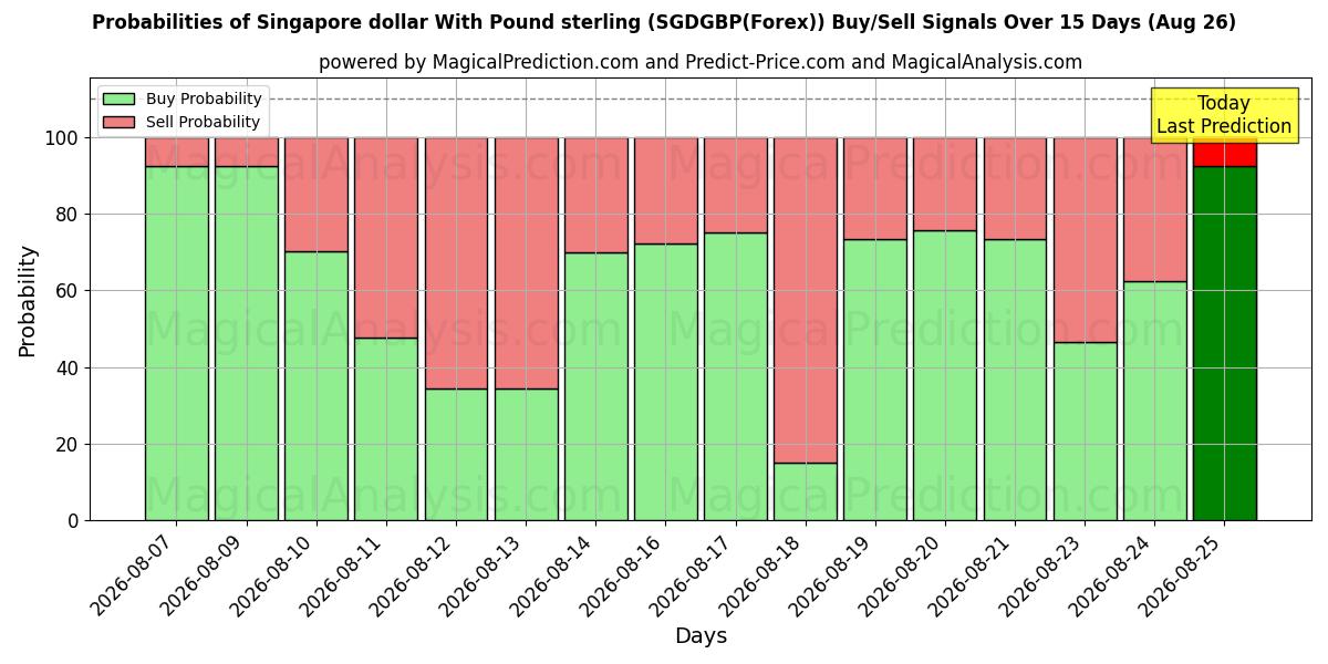 Probabilities of الدولار السنغافوري مقابل الجنيه الاسترليني (SGDGBP(Forex)) Buy/Sell Signals Using Several AI Models Over 5 Days (26 Aug) 