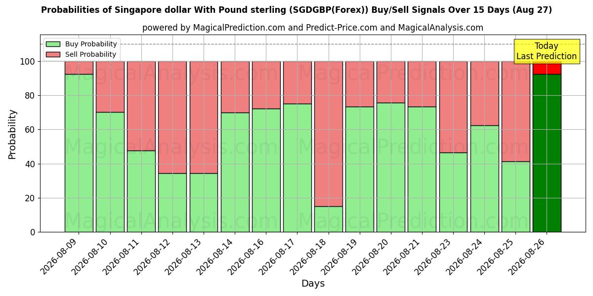 Probabilities of Singapore dollar With Pound sterling (SGDGBP(Forex)) Buy/Sell Signals Using Several AI Models Over 5 Days (27 Aug) 