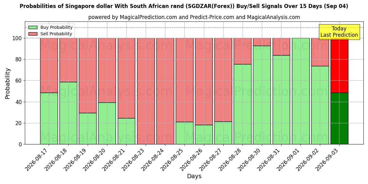Probabilities of Dollar de Singapour Avec rand sud-africain (SGDZAR(Forex)) Buy/Sell Signals Using Several AI Models Over 5 Days (04 Sep) 