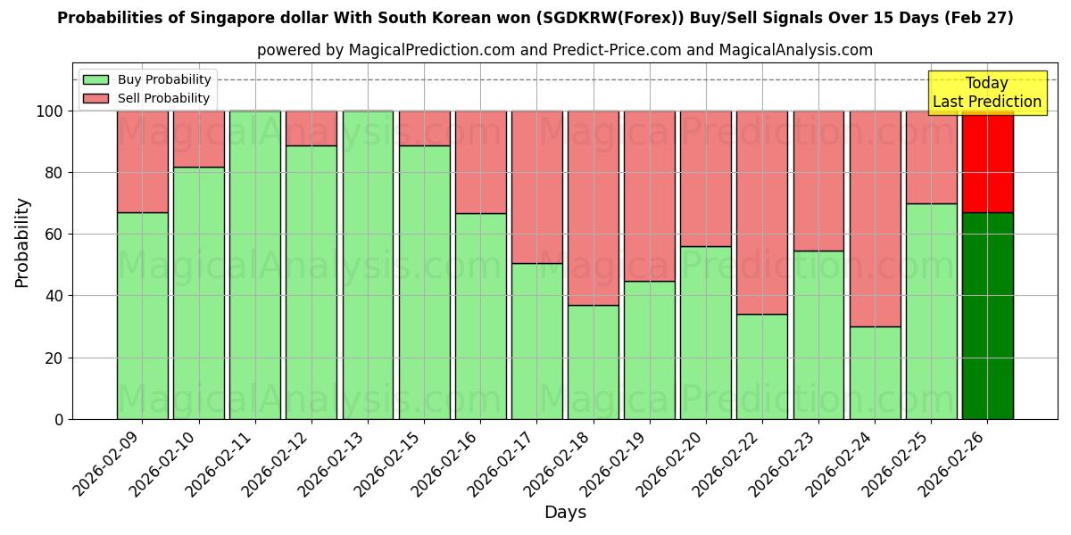 Probabilities of सिंगापुर डॉलर दक्षिण कोरियाई वोन के साथ (SGDKRW(Forex)) Buy/Sell Signals Using Several AI Models Over 5 Days (27 Feb) 