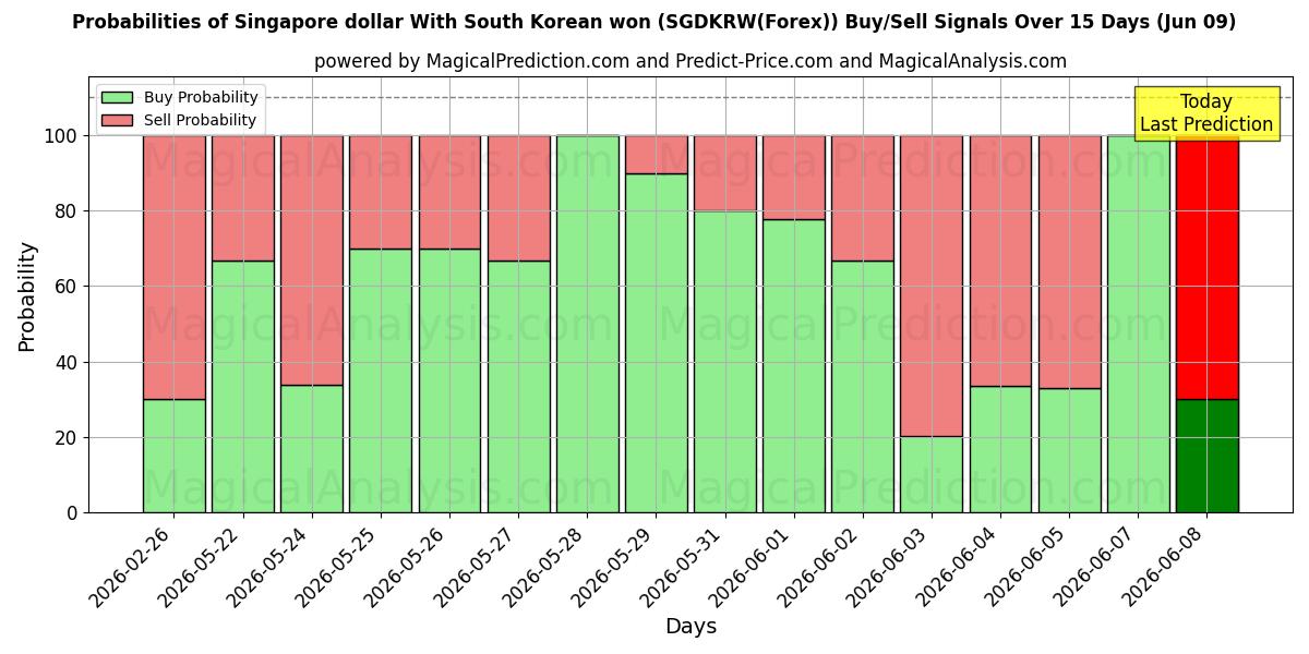 Probabilities of دلار سنگاپور با وون کره جنوبی (SGDKRW(Forex)) Buy/Sell Signals Using Several AI Models Over 5 Days (09 Jun) 