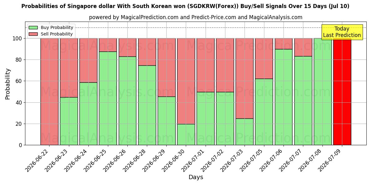 Probabilities of 싱가포르 달러 한국 원화로 (SGDKRW(Forex)) Buy/Sell Signals Using Several AI Models Over 5 Days (10 Jul) 