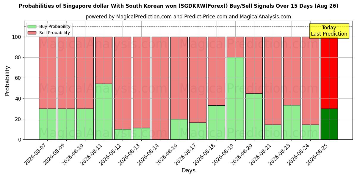 Probabilities of Singapur-Dollar Mit südkoreanischem Won (SGDKRW(Forex)) Buy/Sell Signals Using Several AI Models Over 5 Days (26 Aug) 