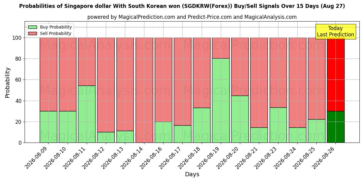 Probabilities of الدولار السنغافوري مع الوون الكوري الجنوبي (SGDKRW(Forex)) Buy/Sell Signals Using Several AI Models Over 5 Days (27 Aug) 
