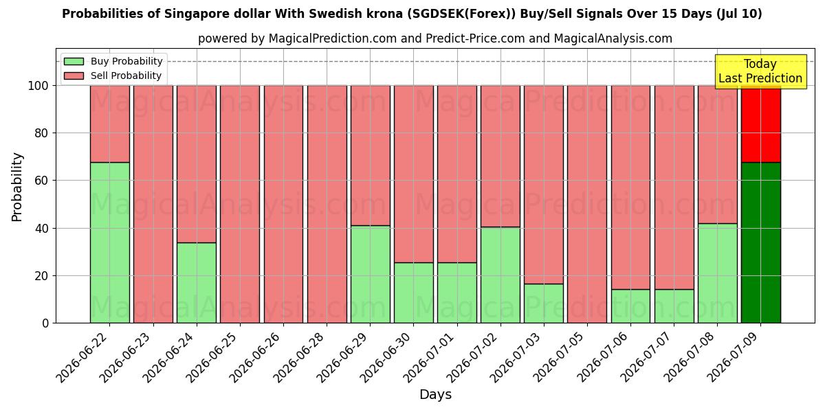 Probabilities of 싱가포르 달러와 스웨덴 크로나 (SGDSEK(Forex)) Buy/Sell Signals Using Several AI Models Over 5 Days (10 Jul) 