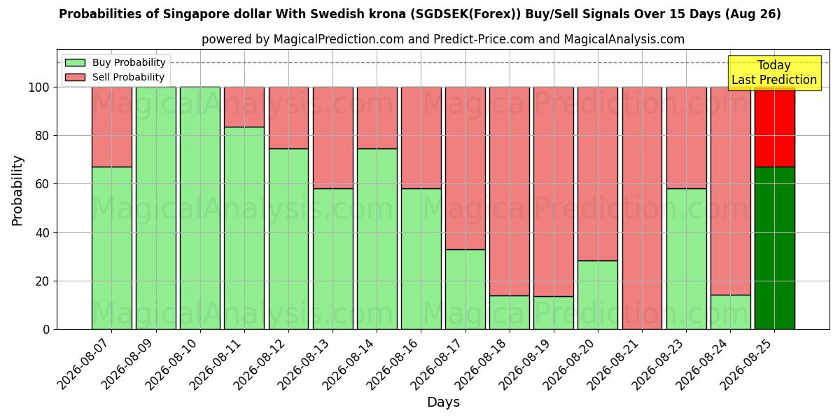 Probabilities of الدولار السنغافوري مع الكرونا السويدية (SGDSEK(Forex)) Buy/Sell Signals Using Several AI Models Over 5 Days (26 Aug) 