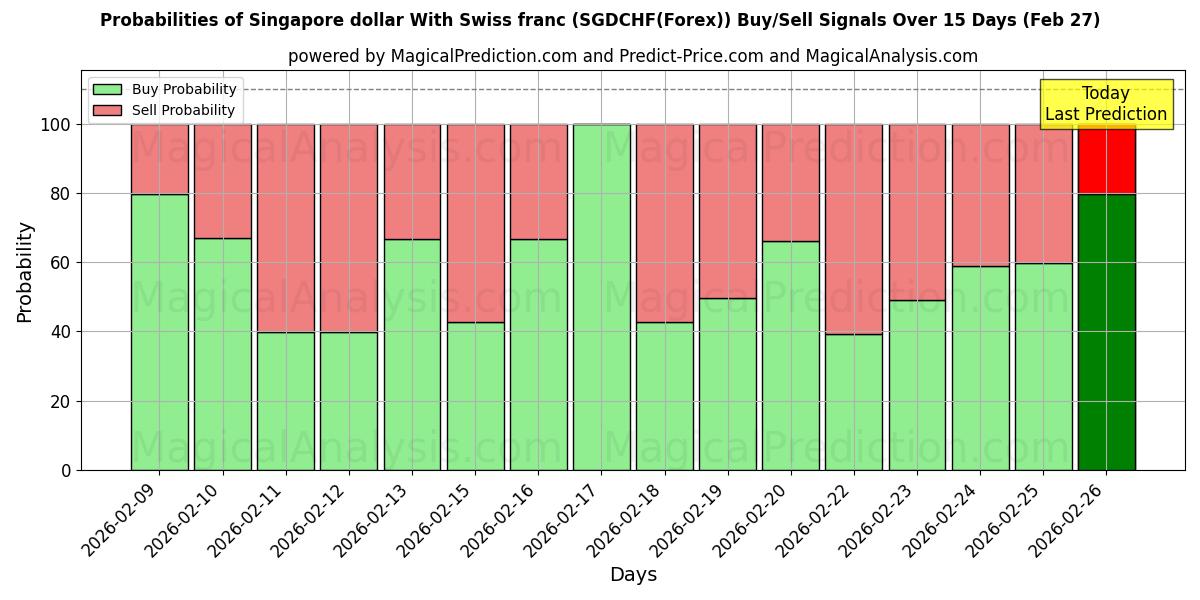 Probabilities of Singapore dollar med schweizisk franc (SGDCHF(Forex)) Buy/Sell Signals Using Several AI Models Over 5 Days (27 Feb) 