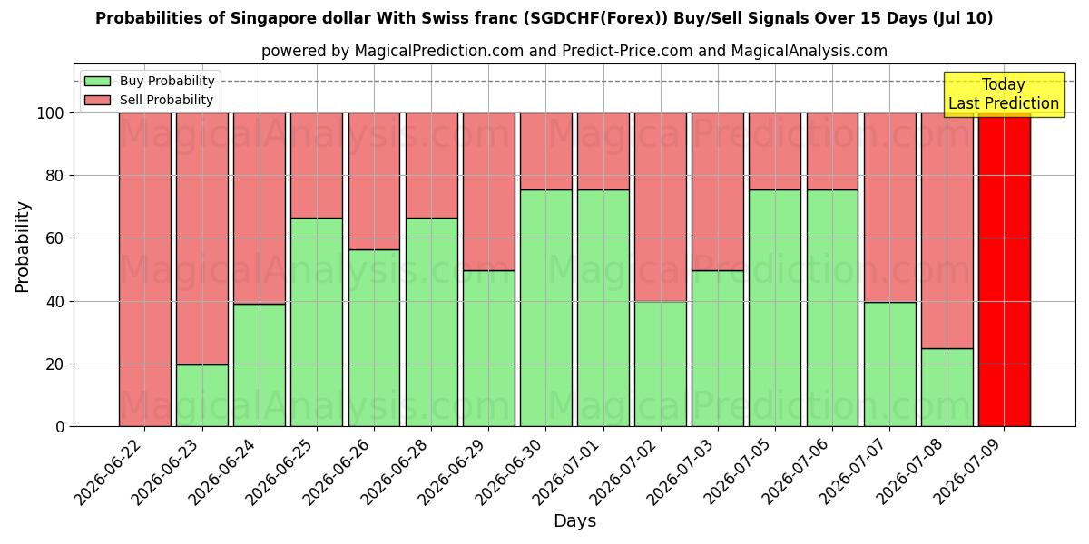 Probabilities of 스위스 프랑과 싱가포르 달러 (SGDCHF(Forex)) Buy/Sell Signals Using Several AI Models Over 5 Days (10 Jul) 