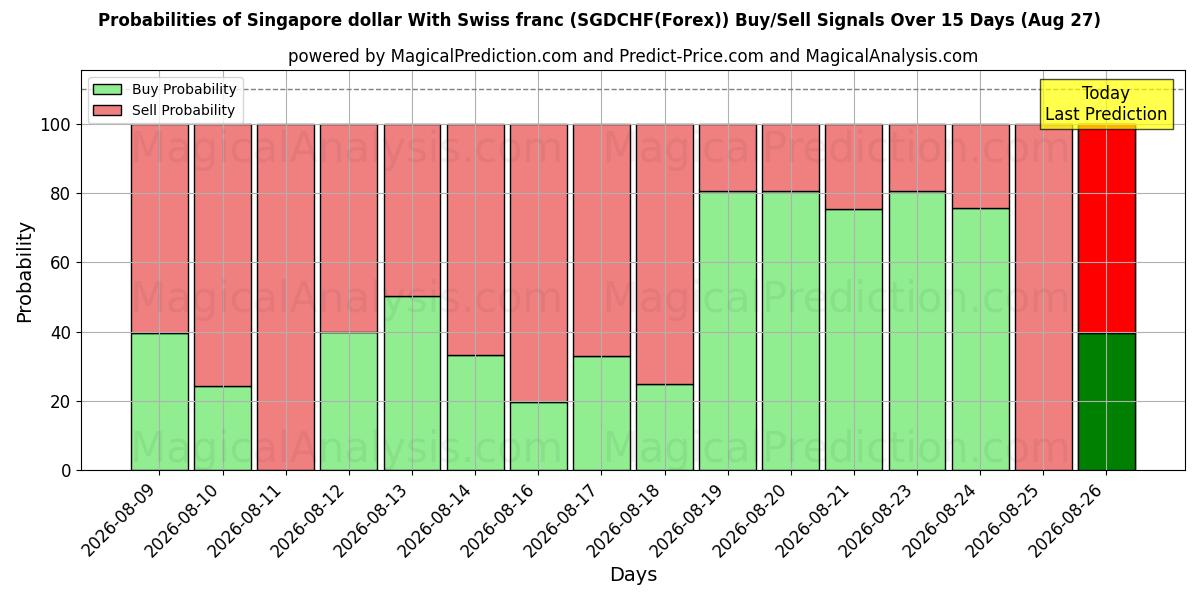 Probabilities of シンガポールドルとスイスフラン (SGDCHF(Forex)) Buy/Sell Signals Using Several AI Models Over 5 Days (27 Aug) 
