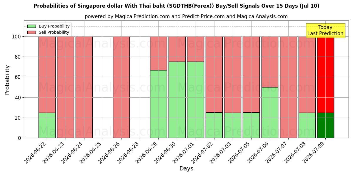 Probabilities of थाई बात के साथ सिंगापुर डॉलर (SGDTHB(Forex)) Buy/Sell Signals Using Several AI Models Over 5 Days (10 Jul) 