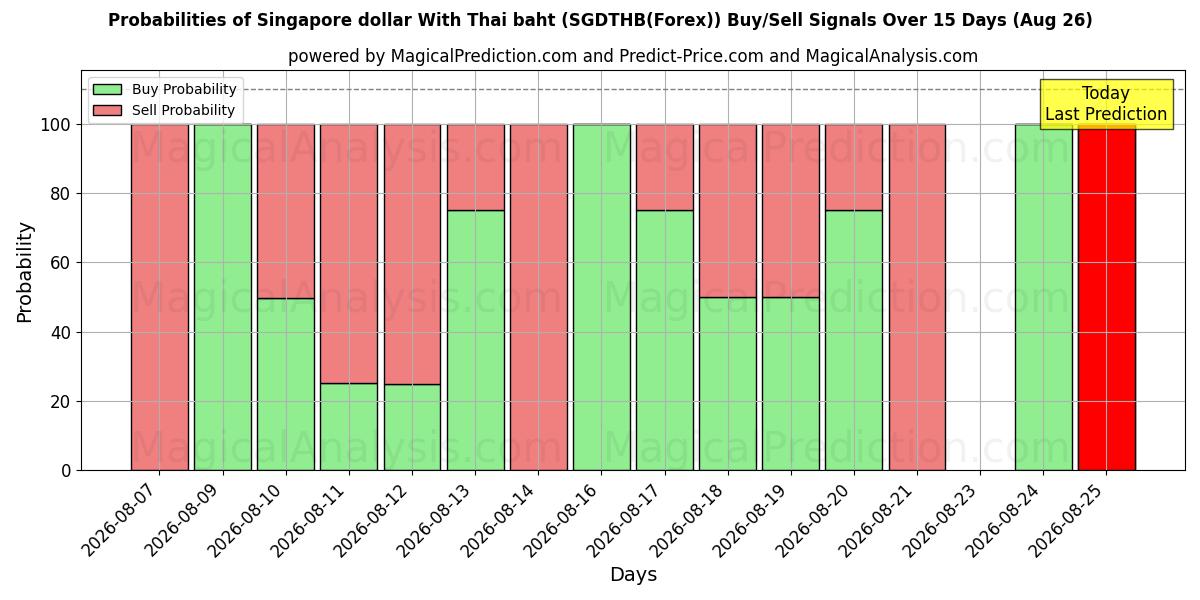 Probabilities of Dólar de Singapur Con Baht tailandés (SGDTHB(Forex)) Buy/Sell Signals Using Several AI Models Over 5 Days (26 Aug) 