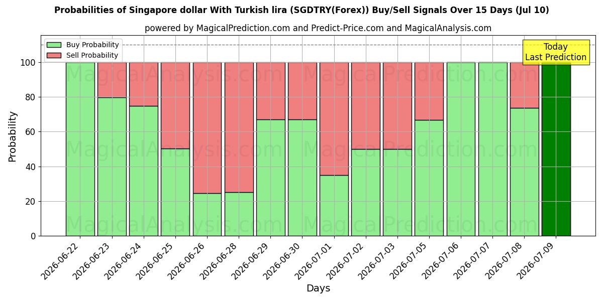 Probabilities of 싱가포르 달러와 터키 리라 (SGDTRY(Forex)) Buy/Sell Signals Using Several AI Models Over 5 Days (10 Jul) 
