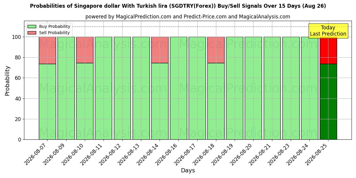 Probabilities of Singapur-Dollar mit türkischer Lira (SGDTRY(Forex)) Buy/Sell Signals Using Several AI Models Over 5 Days (26 Aug) 