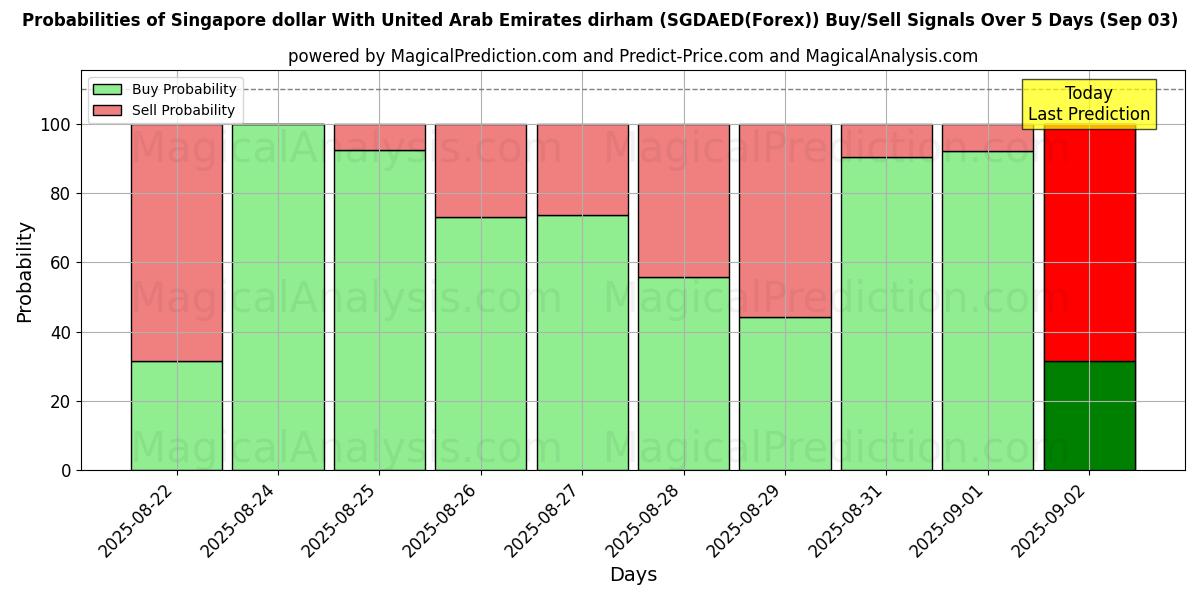 Probabilities of Singaporese dollar met dirham uit de Verenigde Arabische Emiraten (SGDAED(Forex)) Buy/Sell Signals Using Several AI Models Over 5 Days (11 Sep) 
